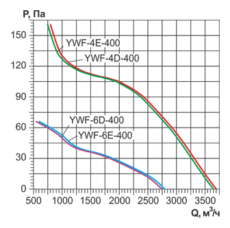 Вентиляторы осевые серии YWF с фланцами YWF-4Е-400 with tube (ZT)