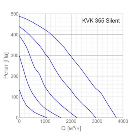 Прямоугольные канальные вентиляторы systemair KVK 355 Silent
